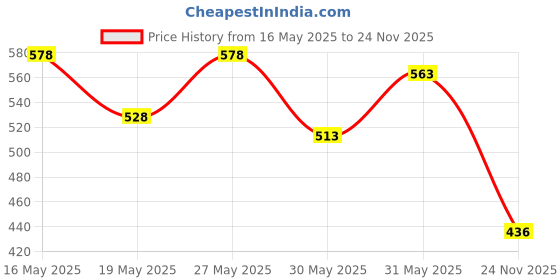 flipkart.com xsentuals Advance Quality OBD-II v.1.5/2.1 Bluetooth Check Engine Car Auto Diagnostic Scanning Tool Interface Adapter For Android OBD Interface xsentuals Price History Graph from 16 May 2025 to 24 Nov 2025