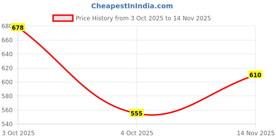 flipkart.com biluma Advance Skin Brightening Cream for Pigmentation & Glowing Skin biluma Price History Graph from 3 Oct 2025 to 14 Nov 2025
