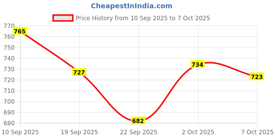flipkart.com babyhug Advance Soft Pant Style Diaper With 3D Leak Guard, Alcohol Free, Anti-Rash - M babyhug Price History Graph from 10 Sep 2025 to 7 Oct 2025