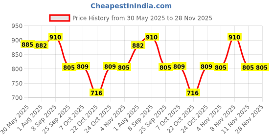 flipkart.com similac Advance Stage 1 Infant Formula (Up to 6 months) similac Price History Graph from 30 May 2025 to 28 Nov 2025