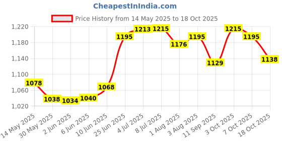 flipkart.com aristo Advance Technology Camping Storage Icebox 25ltr Camping Storage aristo Price History Graph from 14 May 2025 to 18 Oct 2025