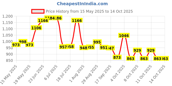 flipkart.com 3d metro super store Advance Technology Insulated Chiller Ice Box General Cooler 3d metro super store Price History Graph from 15 May 2025 to 14 Oct 2025