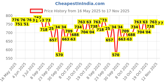 flipkart.com eyecirque ADVANCE Under Eye Gel Serum eyecirque Price History Graph from 16 May 2025 to 17 Nov 2025