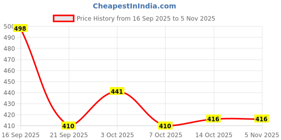 flipkart.com dnutrixn Advance Weight Gainer | Improved Formula for Healthy Weight Gain | Men & Women Weight Gainers/Mass Gainers dnutrixn Price History Graph from 16 Sep 2025 to 3 Nov 2025