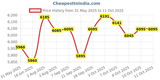 flipkart.com aptamil Advanced 1 First Infant Milk, British-made Formula aptamil Price History Graph from 31 May 2025 to 11 Oct 2025