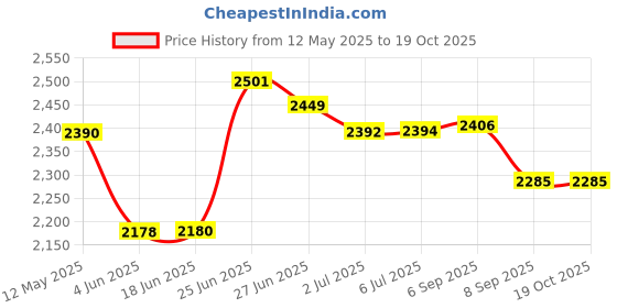 flipkart.com wellberg Advanced 14-Inch Tandoor | Oil-Free Cooking & Fast Heating for Tasty Meals Pizza Maker wellberg Price History Graph from 12 May 2025 to 18 Oct 2025