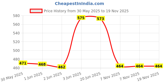 flipkart.com adore Advanced 3 Stage Manual Breast Pump with Feeding Bottle- BIS Approved- Manual adore Price History Graph from 30 May 2025 to 19 Nov 2025