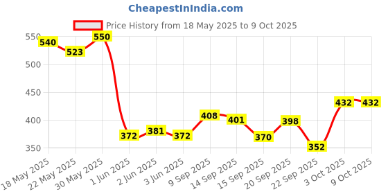 flipkart.com silboil ADVANCED 4T -PLUS 10W-50 ( API: SN/TC) ( JASO: MA-2) High Performance Full-Synthetic Engine Oil silboil Price History Graph from 18 May 2025 to 9 Oct 2025