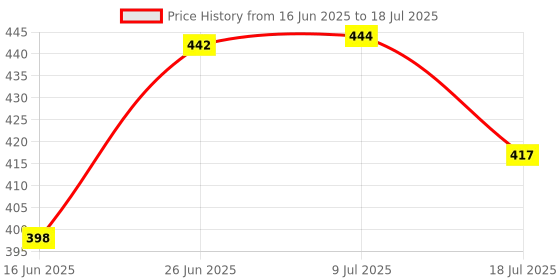 flipkart.com silboil ADVANCED 4T -PLUS 10W-50 ( API: SN/TC) ( JASO: MA-2) High Performance Full-Synthetic Engine Oil silboil Price History Graph from 16 Jun 2025 to 18 Jul 2025