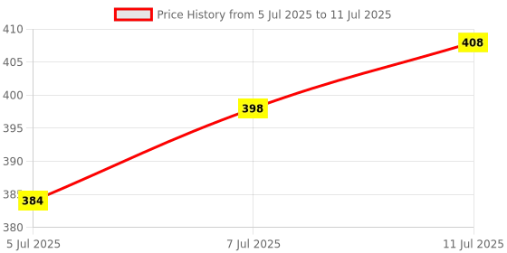 flipkart.com silboil ADVANCED 4T -PLUS 10W-50 ( API: SN/TC) ( JASO: MA-2) High Performance Full-Synthetic Engine Oil silboil Price History Graph from 5 Jul 2025 to 11 Jul 2025