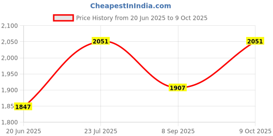 flipkart.com Advanced 5W-30 Fully Synthetic Valvoline Advanced 5W-30 Fully Synthetic Full-Synthetic Engine Oil valvoline Price History Graph from 20 Jun 2025 to 9 Oct 2025