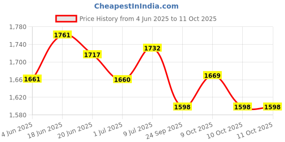 flipkart.com bodwear Advanced Adjustable Memory Foam Bed Wedge Pillow Back / Lumbar Support bodwear Price History Graph from 4 Jun 2025 to 10 Oct 2025