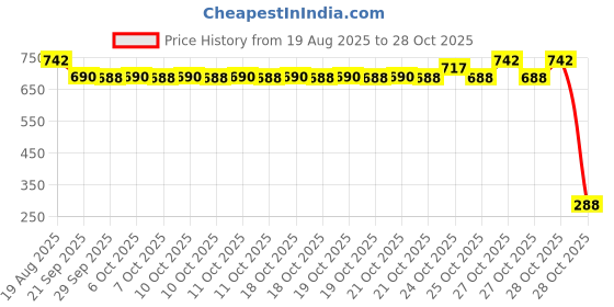 flipkart.com vinesto Advanced Alcohol Tester – Precision, Power & Smart Testing! Analytical Scale vinesto Price History Graph from 19 Aug 2025 to 28 Oct 2025