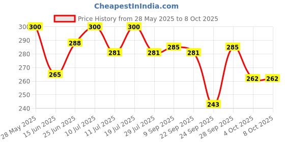 flipkart.com stayfree Advanced All Nights XXL+ | Odor Control | Absorbs 2x more | Ultra Thin Pads Sanitary Pad stayfree Price History Graph from 28 May 2025 to 8 Oct 2025
