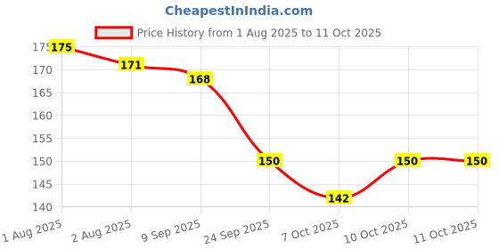 flipkart.com intimify Advanced Beard Oil For faster beard growth | For thicker & fuller looking beard Hair Oil intimify Price History Graph from 1 Aug 2025 to 11 Oct 2025