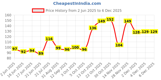 flipkart.com refollium Advanced Biotin 10000 mcg For Strong Hair, Hair Fall Control & Healthy Skin refollium Price History Graph from 2 Jun 2025 to 4 Dec 2025