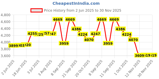 flipkart.com philips avent Advanced Bottle Sterlizer - 6 Slots philips avent Price History Graph from 2 Jun 2025 to 29 Nov 2025