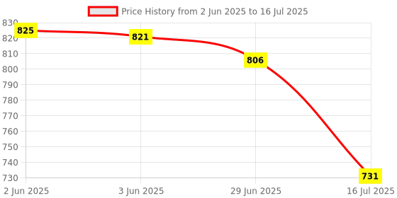 flipkart.com smuf Advanced Copper Kettle Element For Tank And Drum 2500 W Immersion Heater Rod smuf Price History Graph from 2 Jun 2025 to 16 Jul 2025