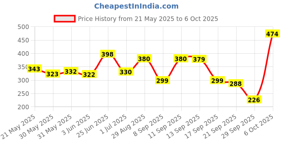 flipkart.com arata Advanced Curl Hair Care Leave-In Conditioner | Moisturizes & Conditions arata Price History Graph from 21 May 2025 to 6 Oct 2025