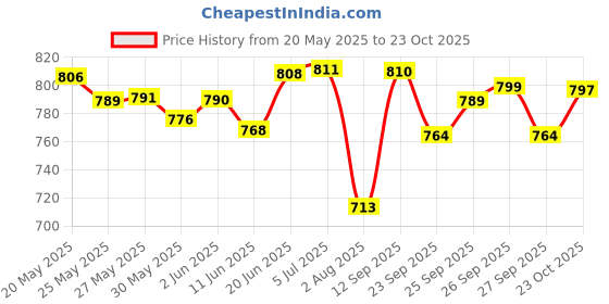 flipkart.com faireye Advanced Dark Circle care faireye Price History Graph from 20 May 2025 to 23 Oct 2025