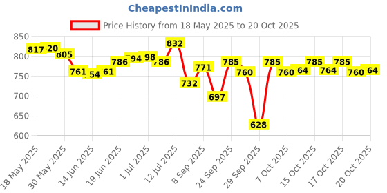 flipkart.com faireye Advanced Dark Circle Care 15g faireye Price History Graph from 18 May 2025 to 20 Oct 2025