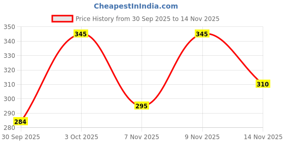 flipkart.com vilfly Advanced Derma Stamp for Hair Growth | Adjustable Needles 0 to 3mm vilfly Price History Graph from 30 Sep 2025 to 14 Nov 2025