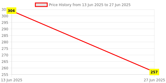 flipkart.com the plant fix plix Advanced DHT Blocker Capsules, 7-in-1 solution for reduced DHT, Stops Hair Fall. the plant fix plix Price History Graph from 13 Jun 2025 to 27 Jun 2025