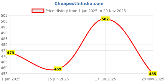 flipkart.com adore Advanced Dolphin 2 in 1 Spongy Bottle Cleaning Brush Kit w Stand adore Price History Graph from 1 Jun 2025 to 29 Nov 2025