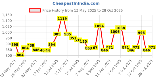 flipkart.com retlate Advanced Double Barrel 160 PSI High-Pressure Bicycle Pump-Multi-color Car Bicycle, Car, Motorcycle, Volleyball Pump, Ball, Inflatable Furniture Pump retlate Price History Graph from 13 May 2025 to 28 Oct 2025