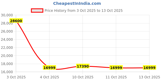 flipkart.com microtek Advanced Duracore Technology 12V Inverter Battery 60 Months Warranty Tall Tubular Inverter Battery microtek Price History Graph from 3 Oct 2025 to 13 Oct 2025