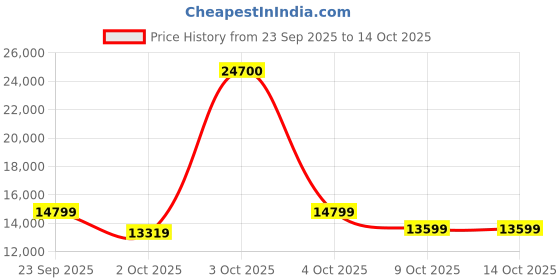 flipkart.com microtek Advanced Duracore Technology 12V Inverter Battery 60 Months Warranty Tall Tubular Inverter Battery microtek Price History Graph from 23 Sep 2025 to 14 Oct 2025