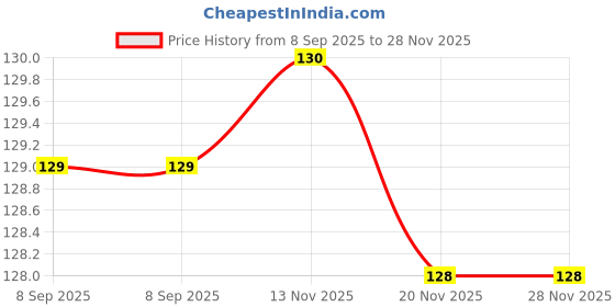 flipkart.com latibule Advanced Faster Beard Growth oil with 100% Natural Ingredients Based (Pack Of-2) Hair Oil latibule Price History Graph from 8 Sep 2025 to 28 Nov 2025