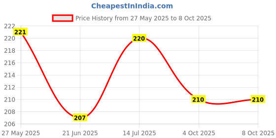 flipkart.com kesh nikhar advanced formula soap (100 gram | Pack of 3) kesh nikhar Price History Graph from 27 May 2025 to 8 Oct 2025