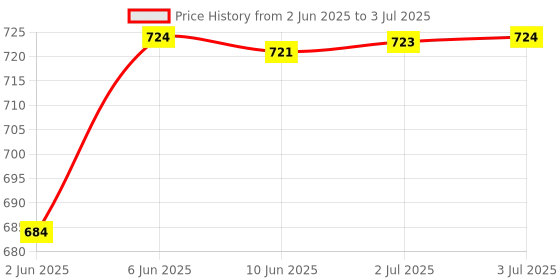 flipkart.com khatnil Advanced Formula Spray 500ml With 1000ml khatnil Price History Graph from 2 Jun 2025 to 3 Jul 2025