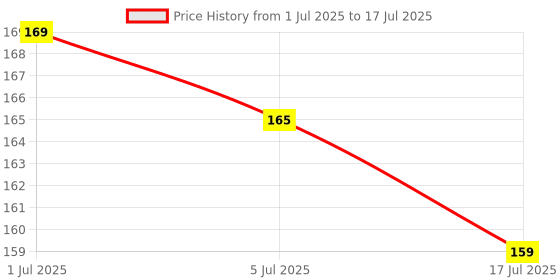 flipkart.com ayyiashi Advanced Formula Varicose Veins Patch for Blood Flow Plaster & Patch ayyiashi Price History Graph from 1 Jul 2025 to 5 Jul 2025