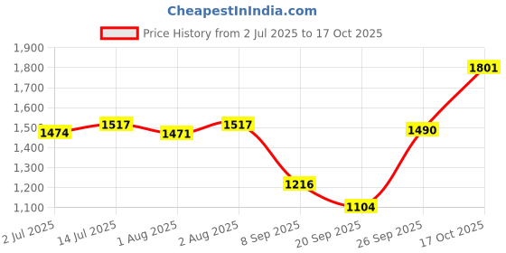 flipkart.com dr. james Advanced Glutathione Skin Whitening Cream ,30 Grams. dr. james Price History Graph from 2 Jul 2025 to 17 Oct 2025