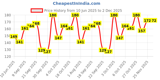 flipkart.com he Advanced Grooming Respect|Skin-Friendly|Rich Light Refreshing Perfume Body Spray-For Men he Price History Graph from 10 Jun 2025 to 2 Dec 2025
