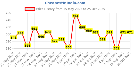 flipkart.com pilgrim Advanced Hair Growth Serum with 3% Redensyl & 4% Anagain pilgrim Price History Graph from 15 May 2025 to 25 Oct 2025