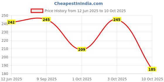 flipkart.com pantene Advanced Hairfall Solution, Anti-Hairfall Silky Smooth Conditioner pantene Price History Graph from 12 Jun 2025 to 10 Oct 2025