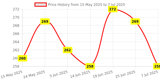 flipkart.com namyaa Advanced Haldi Chandan Intimate Lightening Serum For Intimate Area| Intimate Cream namyaa Price History Graph from 15 May 2025 to 7 Jul 2025
