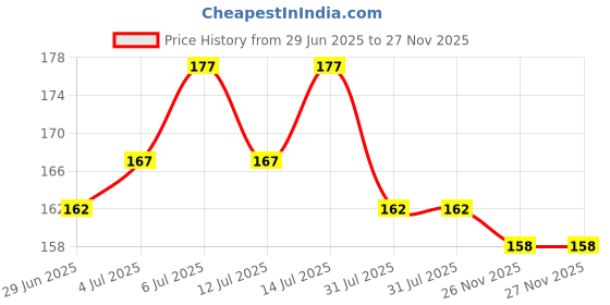 flipkart.com ayyiashi Advanced Healing Vericose Vein Patches for Women and Men Plaster & Patch ayyiashi Price History Graph from 29 Jun 2025 to 27 Nov 2025