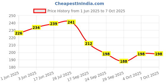 flipkart.com adore Advanced IRELAND Soft Spout Sipper The British Inspired Color Themes 240ml adore Price History Graph from 1 Jun 2025 to 6 Oct 2025