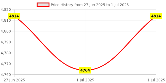 flipkart.com clubics Advanced J2 8K Professional Drone – KD 3 Camera with Obstacle Avoidance Drone clubics Price History Graph from 27 Jun 2025 to 1 Jul 2025