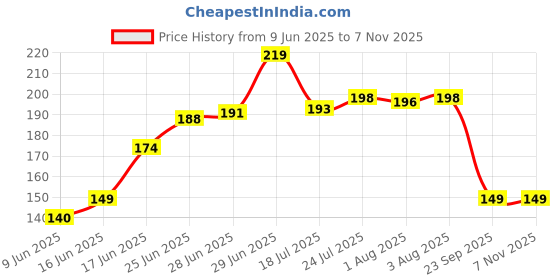 flipkart.com autosite Advanced Microfiber Cloth for Effortless Cleaning: Cars, Bikes, Kitchens for Wet and Dry Microfiber Cleaning Cloth autosite Price History Graph from 9 Jun 2025 to 3 Nov 2025