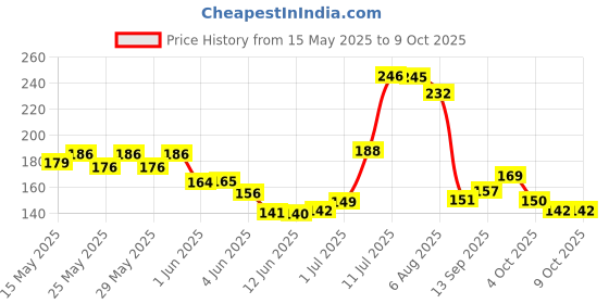 flipkart.com silboil ADVANCED MULTIPURPOSE LP-3 | NLGI-3 Certified Superior Performance | Heavy-Duty Grease silboil Price History Graph from 15 May 2025 to 8 Oct 2025