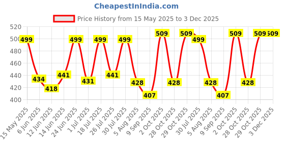 flipkart.com truebasics Advanced Multivitamin for Women, For Energy, Immunity & Joints truebasics Price History Graph from 15 May 2025 to 3 Dec 2025