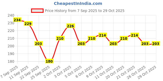 flipkart.com lovelook Advanced Nail Repair Serum With Nail Growth & Anti-Fungal Formula Blue lovelook Price History Graph from 7 Sep 2025 to 29 Oct 2025