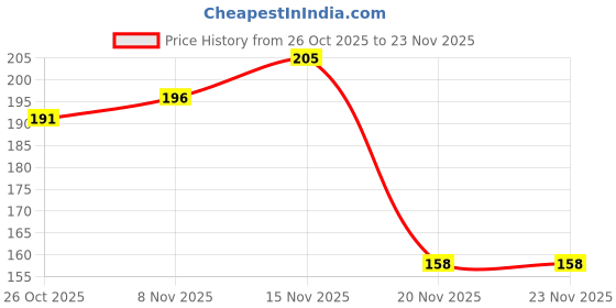 flipkart.com adore Advanced Nipple Puller with Antibacterial Storage Case- Hassle Free Nipple Puller adore Price History Graph from 26 Oct 2025 to 22 Nov 2025