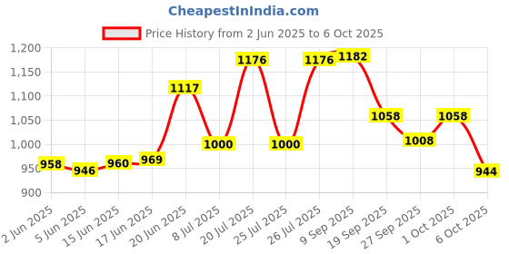 flipkart.com babyhug Advanced Pant Style Diaper, 3D Leak Guard, Alcohol Free, Anti-Rash & Gentle. - M babyhug Price History Graph from 2 Jun 2025 to 6 Oct 2025