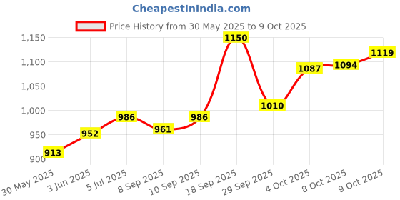 flipkart.com babyhug Advanced Pant Style Diaper, 3D Leak Guard, Alcohol Free, Anti-Rash & Gentle. - S babyhug Price History Graph from 30 May 2025 to 9 Oct 2025